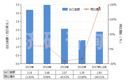 2013-2017年6月中國硝基甲苯(HS29042020)出口總額及增速統(tǒng)計(jì)